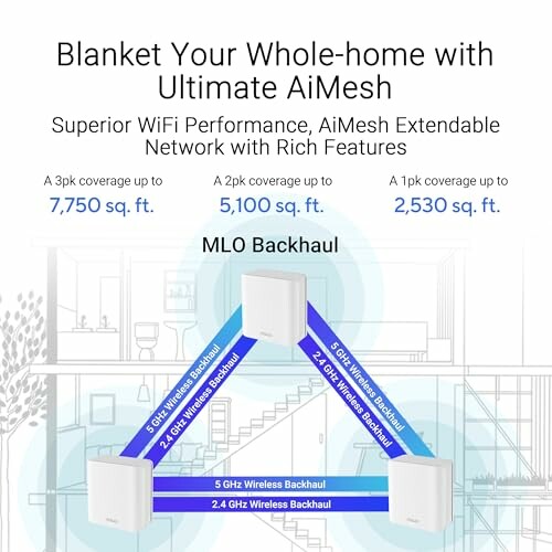 Diagram of AiMesh network coverage with MLO Backhaul.