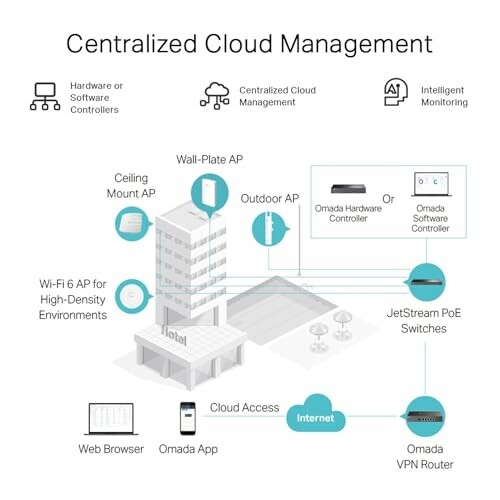 Diagram of centralized cloud management system with various network components.