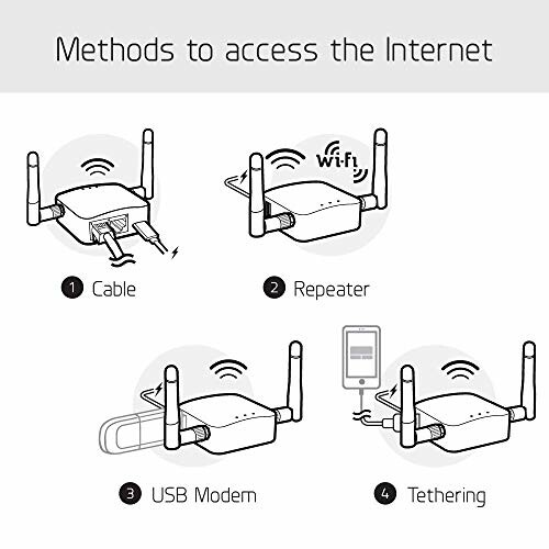 Diagram showing four methods to access the Internet: cable, repeater, USB modem, and tethering.