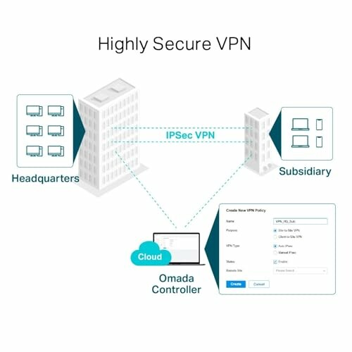 Diagram showing a highly secure VPN setup connecting headquarters, subsidiary, and cloud controller.