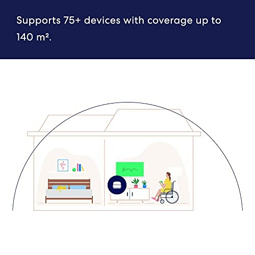 Illustration of home showing WiFi coverage for 75+ devices within 140 square meters.