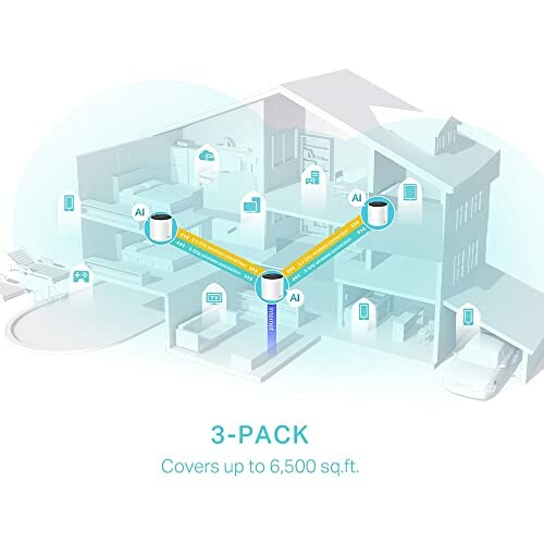 Illustration of a 3-pack WiFi mesh system covering a 6,500 sq. ft. home.