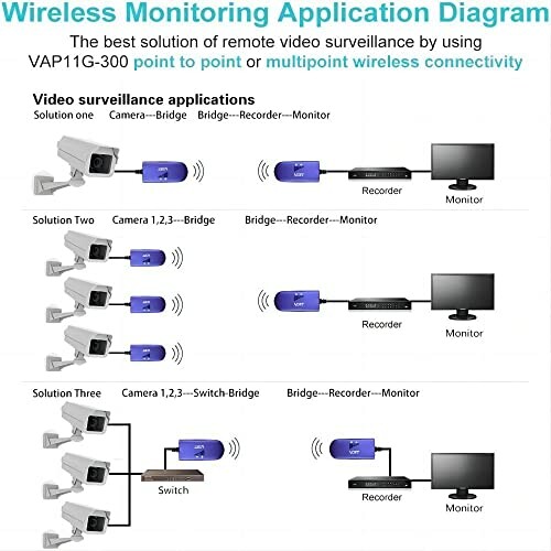 Diagram showing wireless monitoring solutions using VAP11G-300 for video surveillance applications.